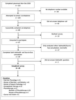 While allied health students prefer face-to-face clinical placement, telehealth can support competency development: results from a mixed-methods study